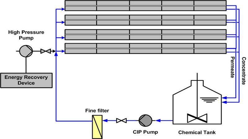 RO MEMBRANE CHEMICALS